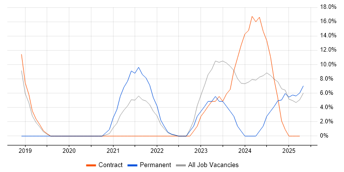 Job vacancy trend for Machine Learning in Northumberland Job vacancy trend for Machine Learning in Northumberland