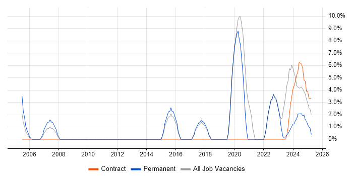 Job vacancy trend for Management Information System in Northumberland