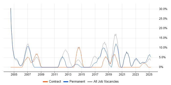 Job vacancy trend for Manufacturing in Northumberland