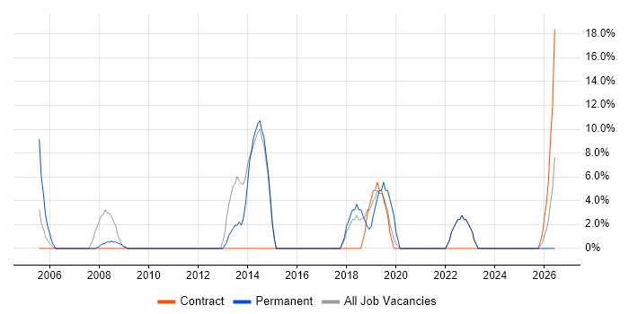 Mathematics job vacancy trend in Northumberland