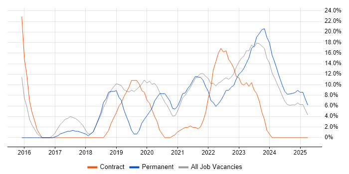 Job vacancy trend for Microsoft 365 in Northumberland