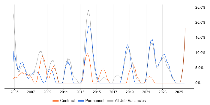 Microsoft Exchange job vacancy trend in Northumberland Microsoft Exchange job vacancy trend in Northumberland