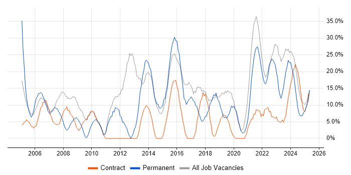 Job vacancy trend for Microsoft in Northumberland