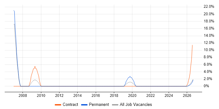 Military job vacancy trend in Northumberland