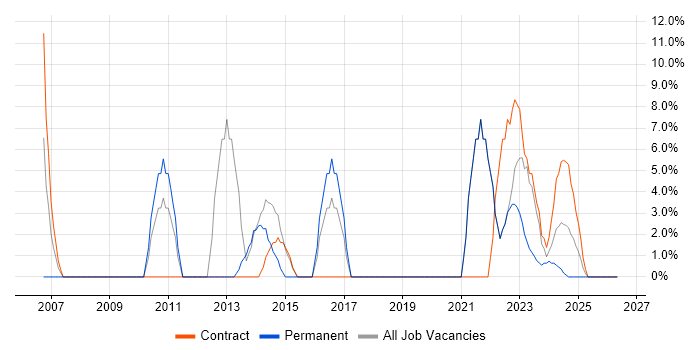 Microsoft Excel job vacancy trend in Northumberland