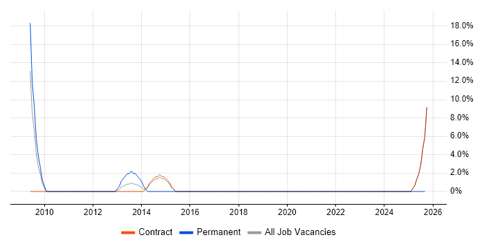 Network Design job vacancy trend in Northumberland