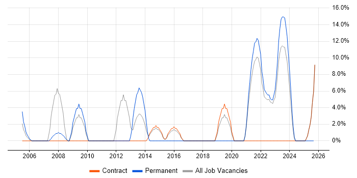 Network Engineer job vacancy trend in Northumberland