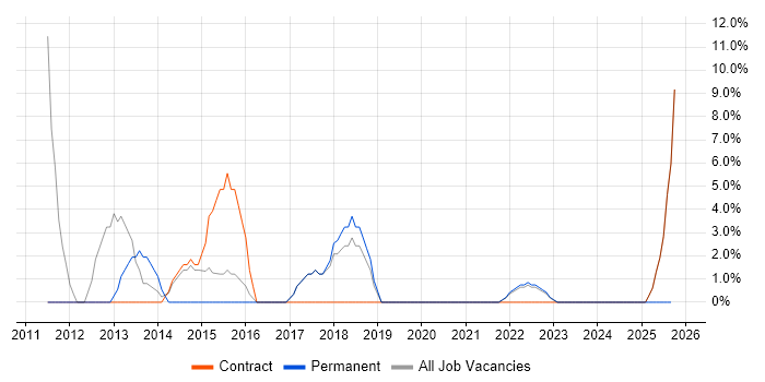 Network Security job vacancy trend in Northumberland Network Security job vacancy trend in Northumberland