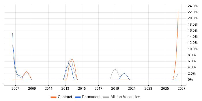People Management job vacancy trend in Northumberland