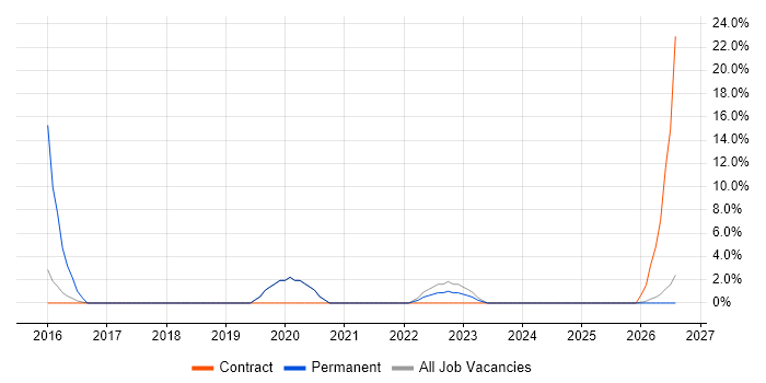 Performance Management job vacancy trend in Northumberland