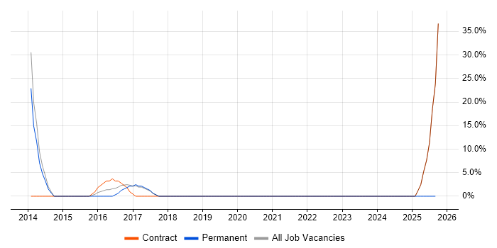 Perl job vacancy trend in Northumberland Perl job vacancy trend in Northumberland