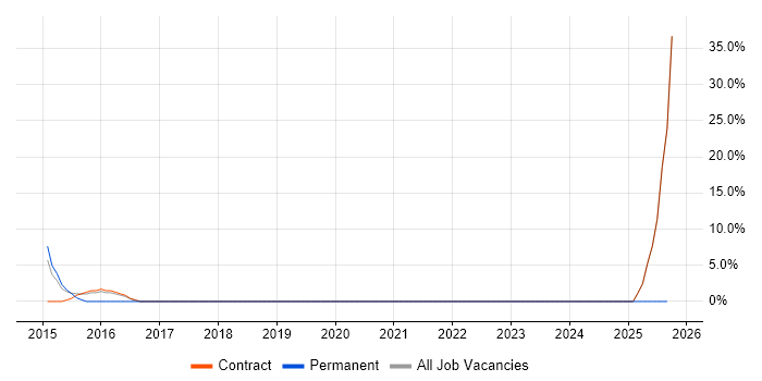 Platform Engineer job vacancy trend in Northumberland Platform Engineer job vacancy trend in Northumberland