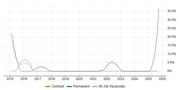 Platform Engineering job vacancy trend in Northumberland Platform Engineering job vacancy trend in Northumberland