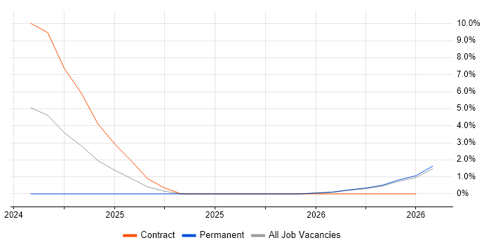 PLM job vacancy trend in Northumberland
