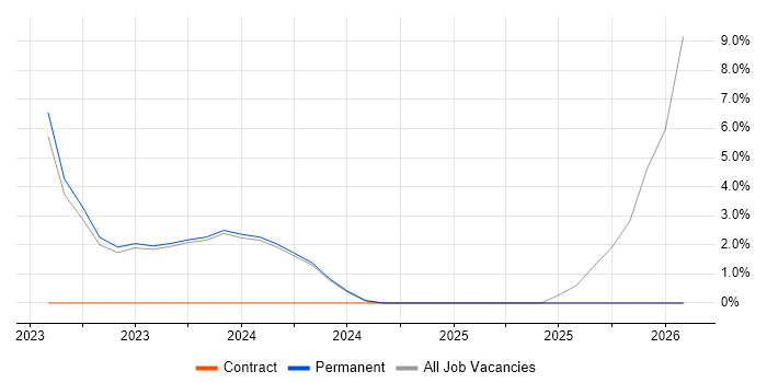 Power Platform job vacancy trend in Northumberland