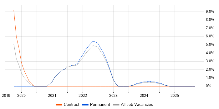 PowerShell job vacancy trend in Northumberland PowerShell job vacancy trend in Northumberland