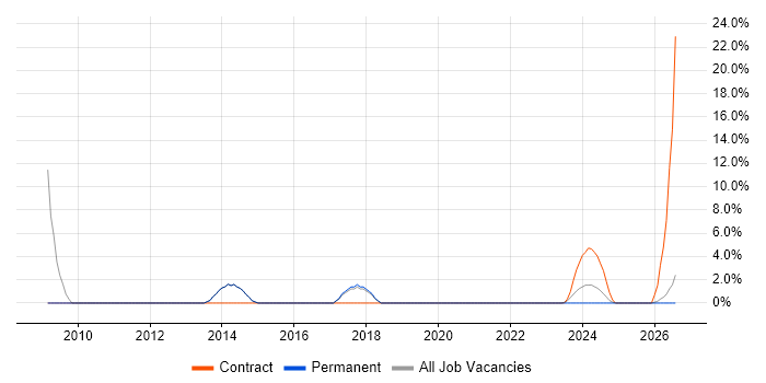 Presentation Skills job vacancy trend in Northumberland