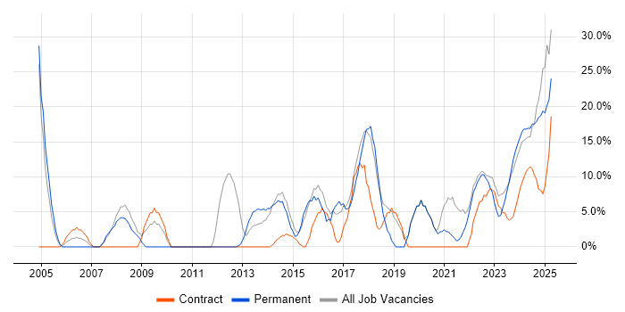 Job vacancy trend for Problem-Solving in Northumberland