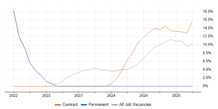 Job vacancy trend for Product Ownership in Northumberland