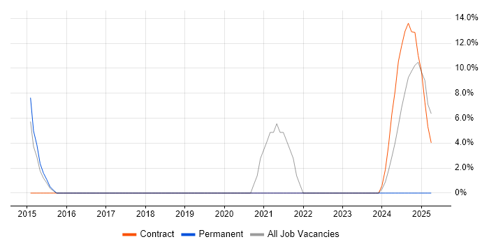 Job vacancy trend for Product Roadmap in Northumberland
