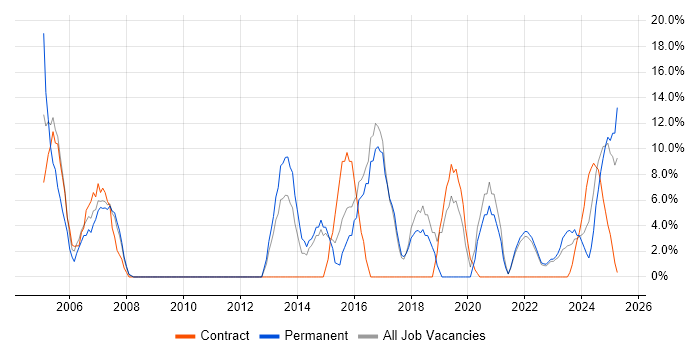 Job vacancy trend for Project Management in Northumberland Job vacancy trend for Project Management in Northumberland