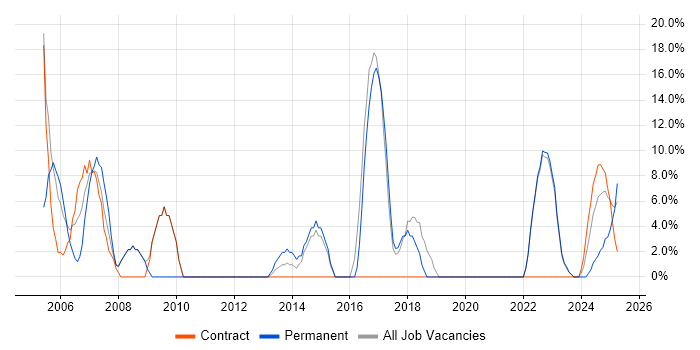 Job vacancy trend for Project Manager in Northumberland