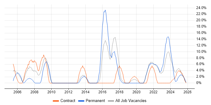Public Sector job vacancy trend in Northumberland