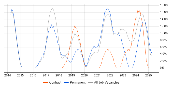 Job vacancy trend for Python in Northumberland Job vacancy trend for Python in Northumberland