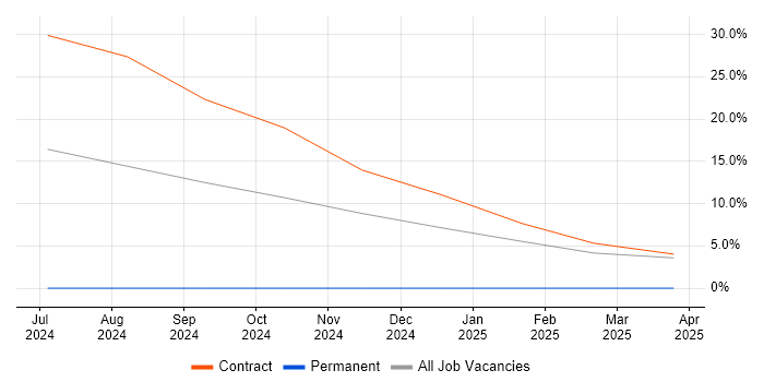 Job vacancy trend for Rational Rhapsody in Northumberland