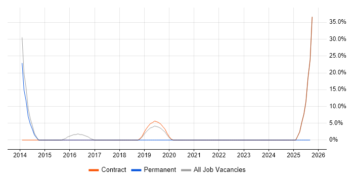 Red Hat Enterprise Linux job vacancy trend in Northumberland Red Hat Enterprise Linux job vacancy trend in Northumberland