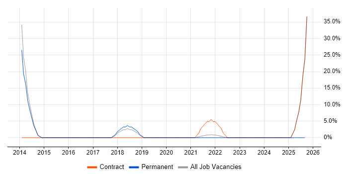 Red Hat job vacancy trend in Northumberland Red Hat job vacancy trend in Northumberland
