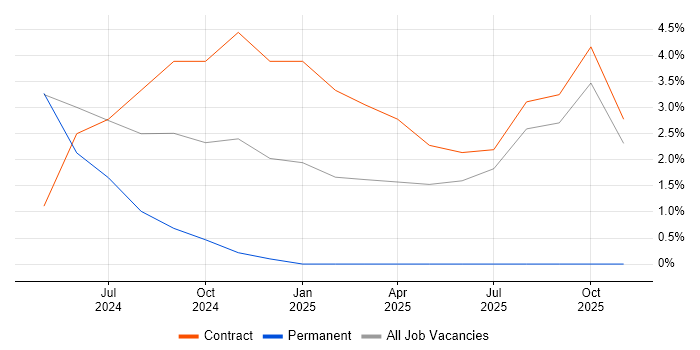 Regulatory Compliance job vacancy trend in Northumberland