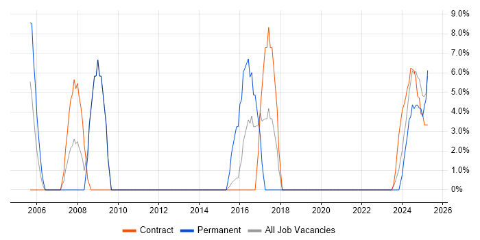 Job vacancy trend for Risk Management in Northumberland