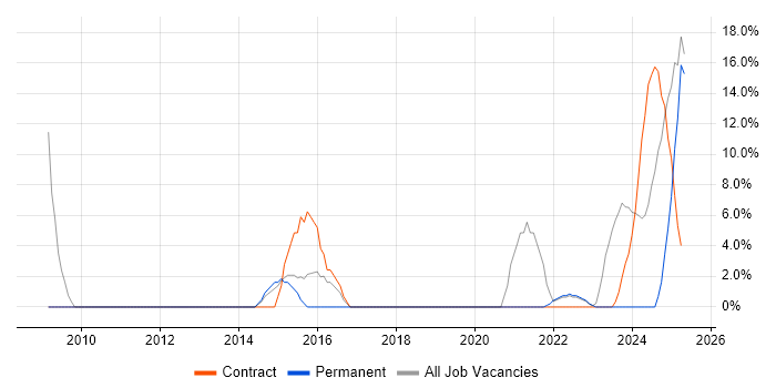 Job vacancy trend for Roadmaps in Northumberland