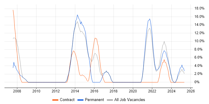 Job vacancy trend for SAN in Northumberland Job vacancy trend for SAN in Northumberland