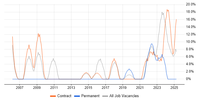 Job vacancy trend for SC Cleared in Northumberland Job vacancy trend for SC Cleared in Northumberland