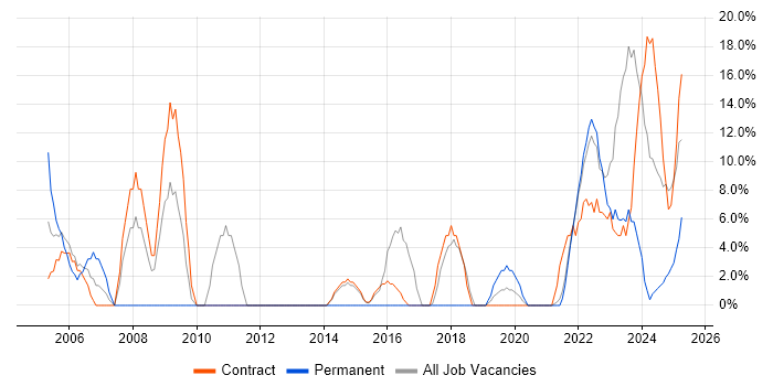 Job vacancy trend for Security Cleared in Northumberland