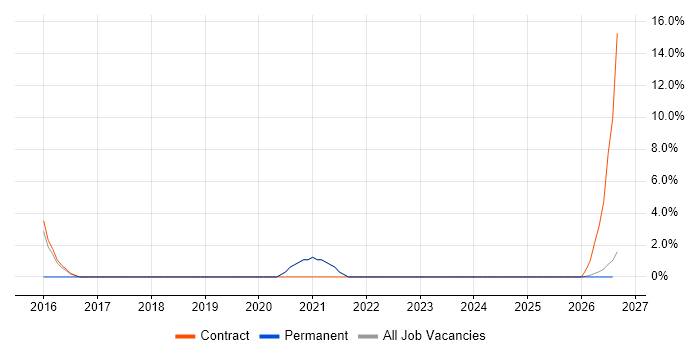 Senior Infrastructure Engineer job vacancy trend in Northumberland