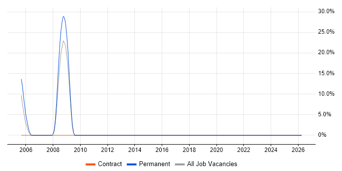 Senior Java Developer job vacancy trend in Northumberland