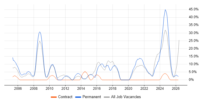 Senior job vacancy trend in Northumberland