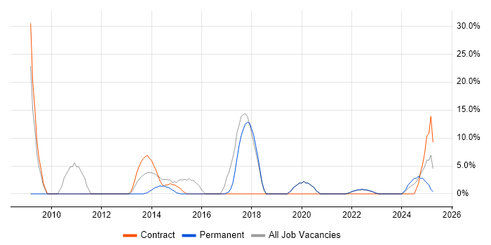 Job vacancy trend for Service Delivery in Northumberland Job vacancy trend for Service Delivery in Northumberland