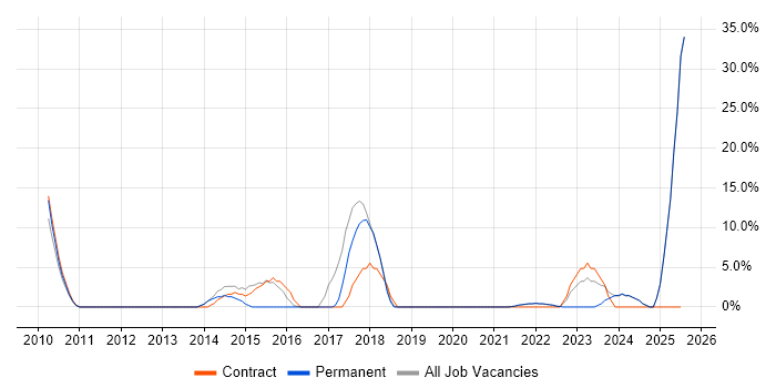 Job vacancy trend for Service Management in Northumberland