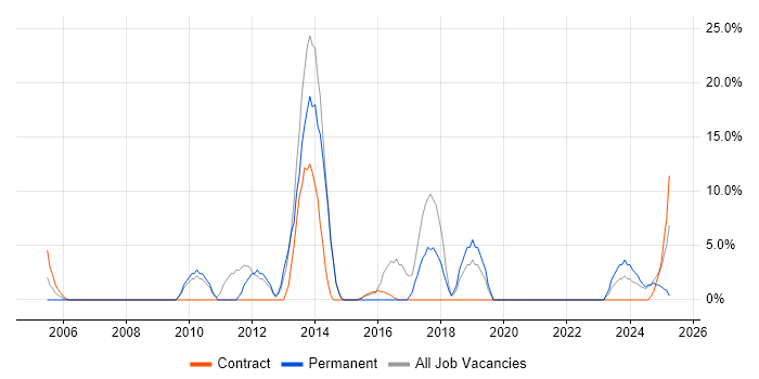 Job vacancy trend for SharePoint in Northumberland