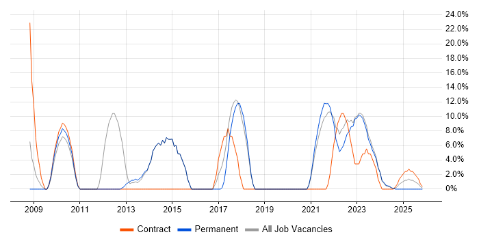 SLA job vacancy trend in Northumberland