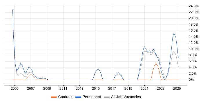 Job vacancy trend for Software Engineer in Northumberland Job vacancy trend for Software Engineer in Northumberland