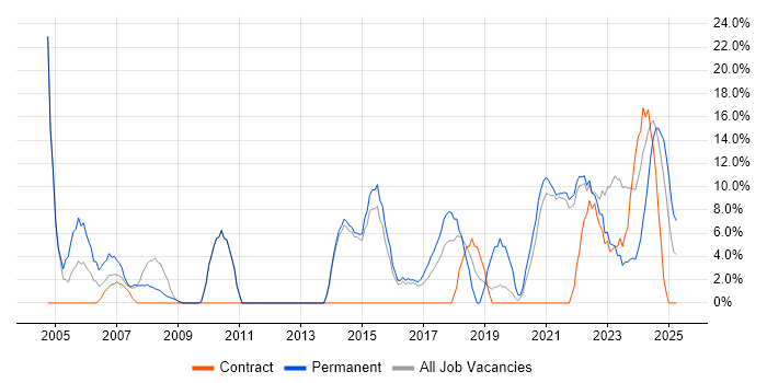 Job vacancy trend for Software Engineering in Northumberland Job vacancy trend for Software Engineering in Northumberland