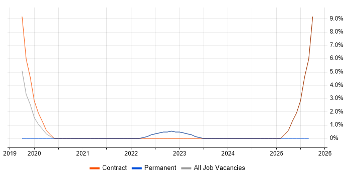 Stakeholder Engagement job vacancy trend in Northumberland Stakeholder Engagement job vacancy trend in Northumberland