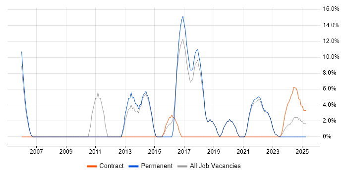 Job vacancy trend for Stakeholder Management in Northumberland