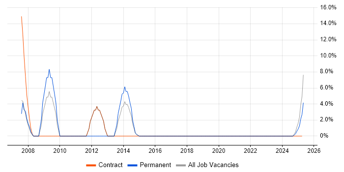 Job vacancy trend for Sun in Northumberland Job vacancy trend for Sun in Northumberland