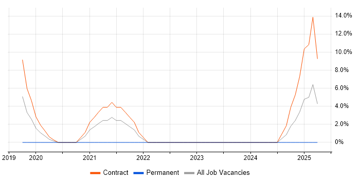 Job vacancy trend for Support Officer in Northumberland